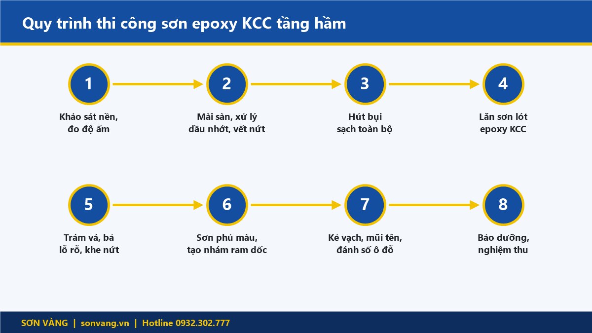 Quy trình 8 bước thi công sơn epoxy KCC tầng hầm, bãi đỗ xe