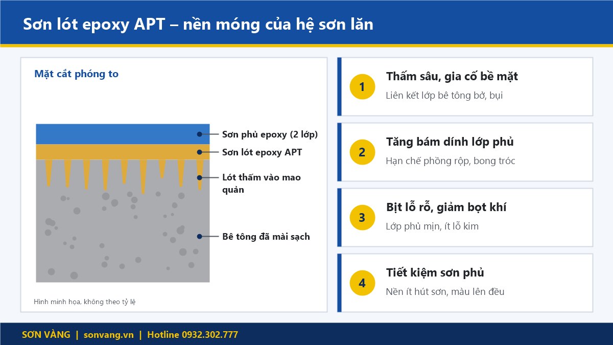 Sơn Lót Epoxy APT Hệ Lăn: Công Dụng, Định Mức, Cách Thi Công Và Chỗ Mua